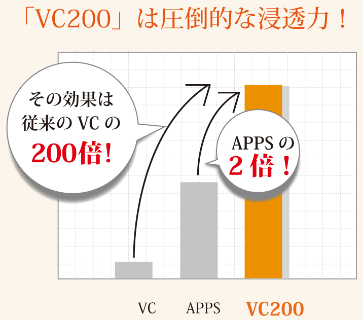 VC200スターターセットの効果が口コミで話題の理由って？APPSの倍の効果でニキビを治すVC200とは